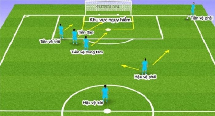 Vai trò của vị trí tiền vệ trong bóng đá